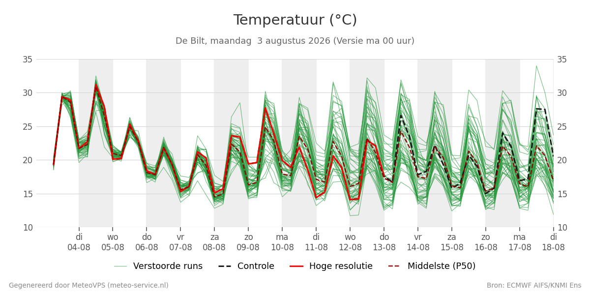 Temperatuur De Bilt