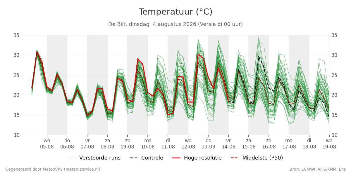 Temperatuur De Bilt