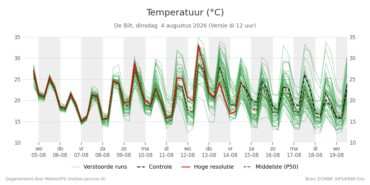 Temperatuur De Bilt