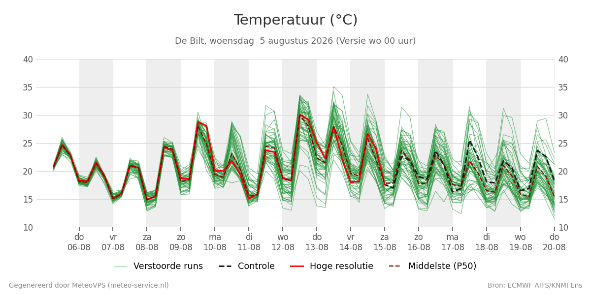 Temperatuur De Bilt