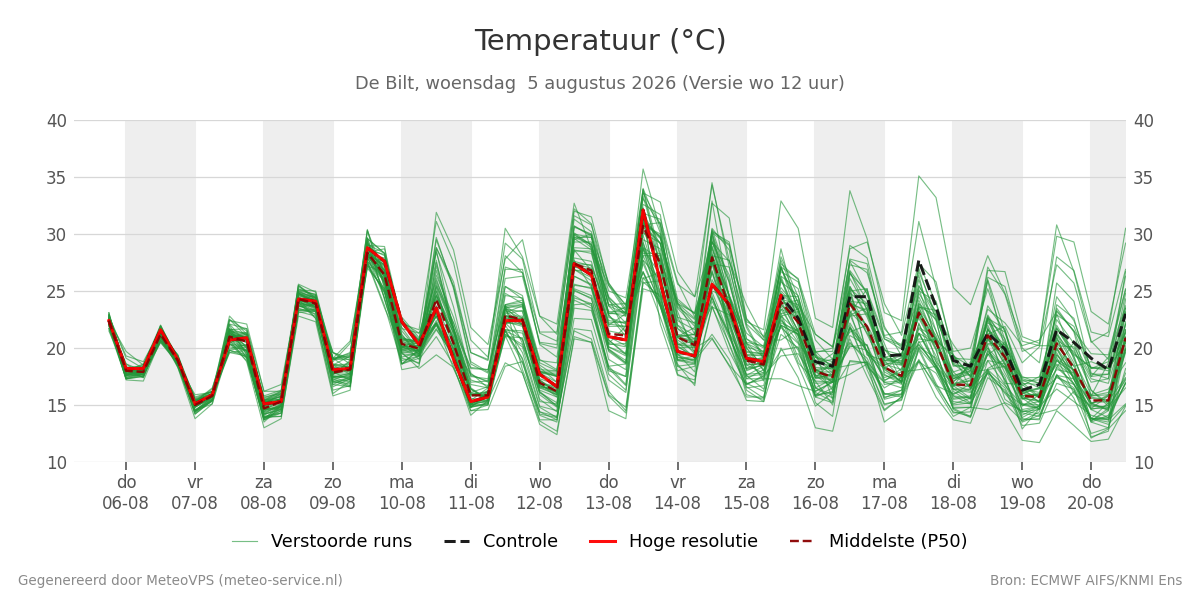 Temperatuur De Bilt