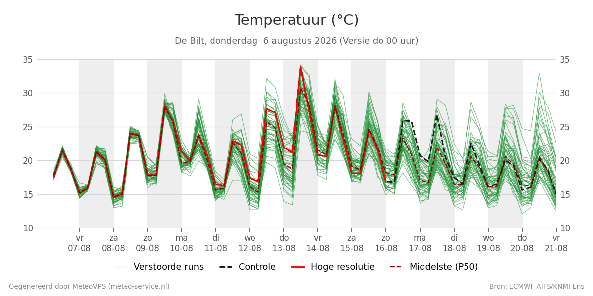 Temperatuur De Bilt