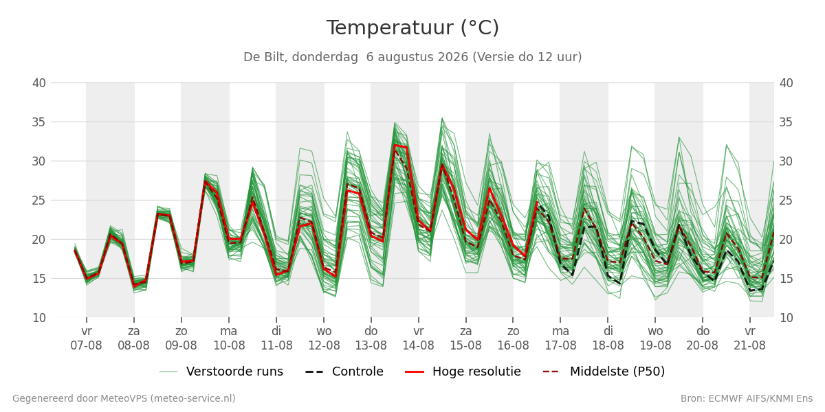 Temperatuur De Bilt