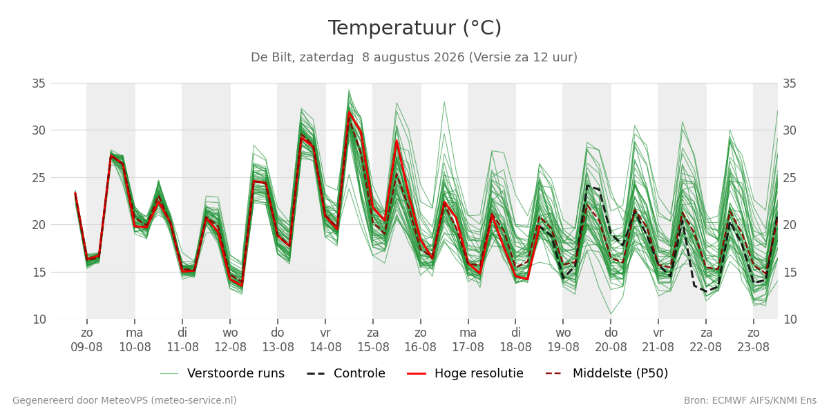 Temperatuur De Bilt