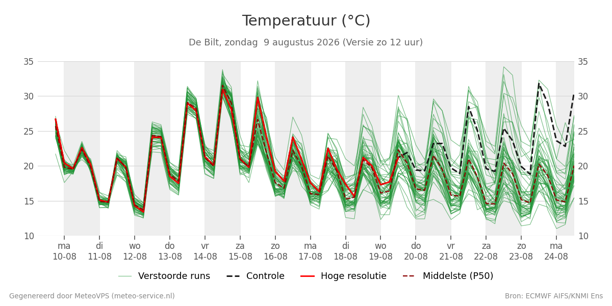 Temperatuur De Bilt