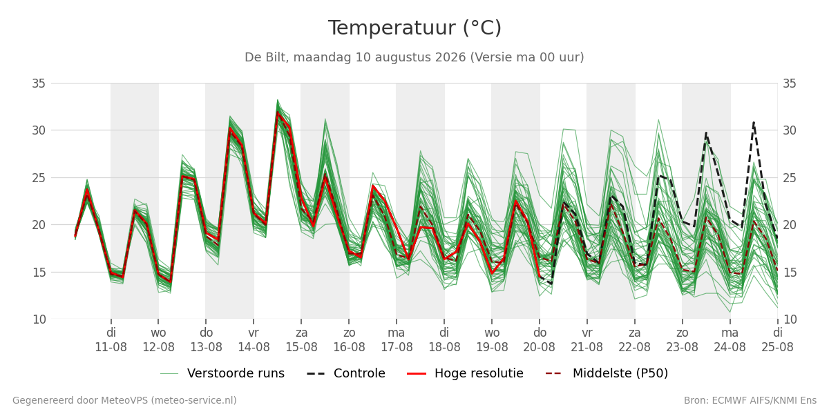 Temperatuur De Bilt