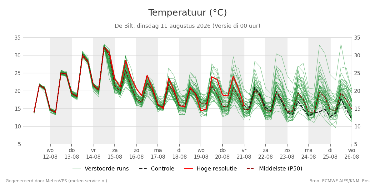 Temperatuur De Bilt