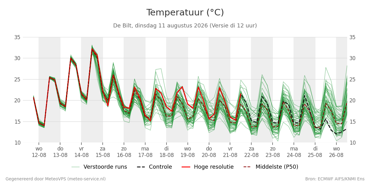 Temperatuur De Bilt