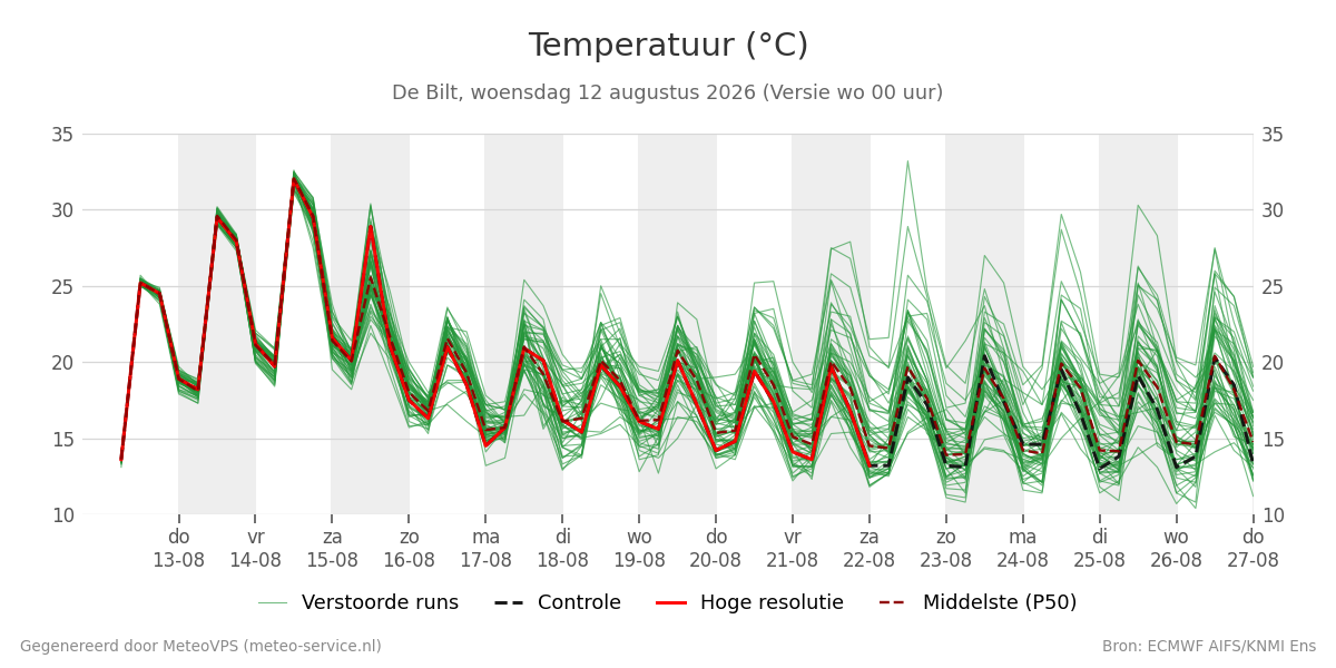 Temperatuur De Bilt