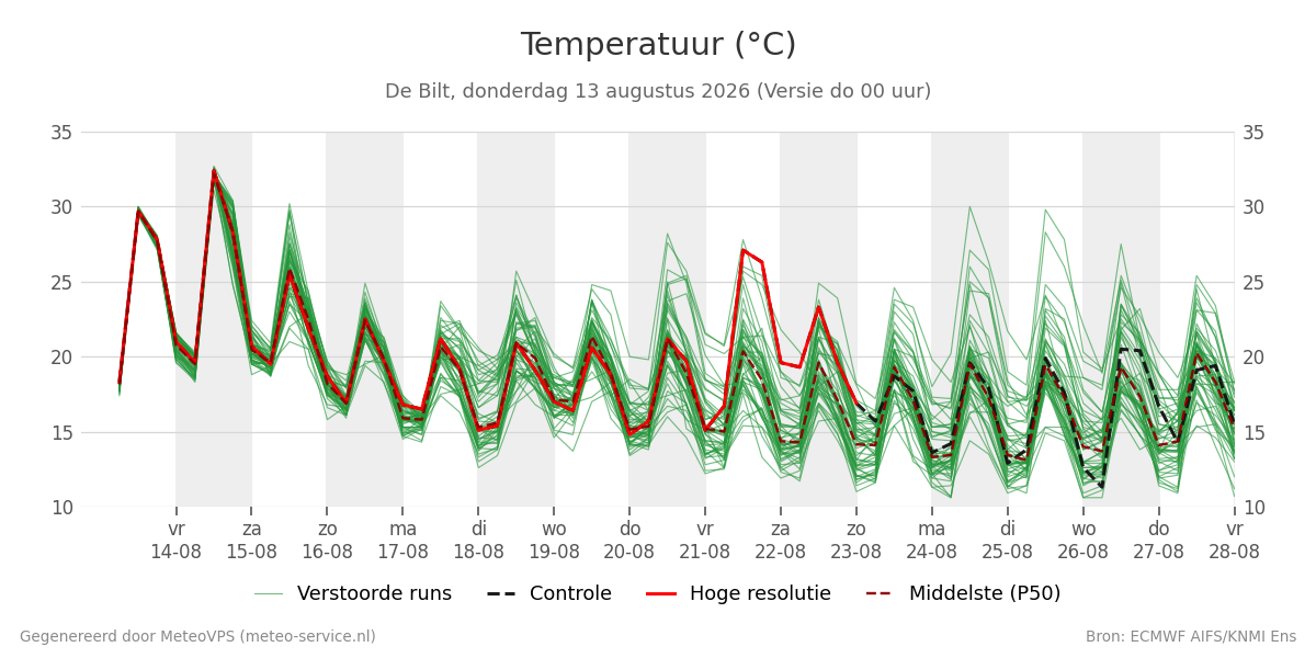 Temperatuur De Bilt