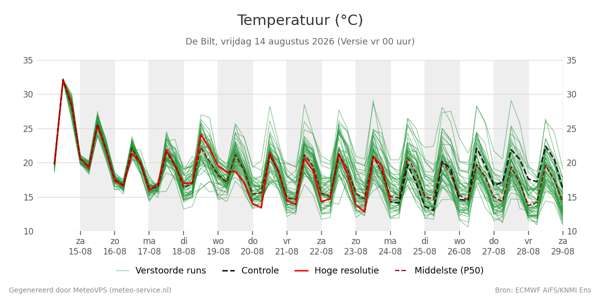 Temperatuur De Bilt