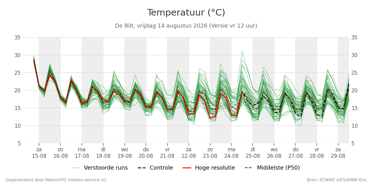 Temperatuur De Bilt