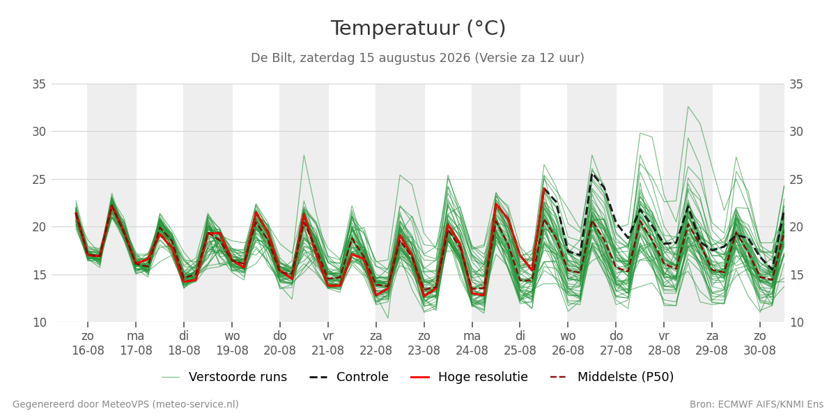 Temperatuur De Bilt