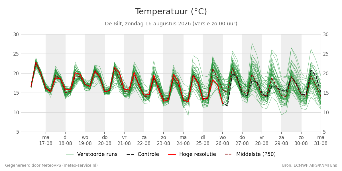 Temperatuur De Bilt
