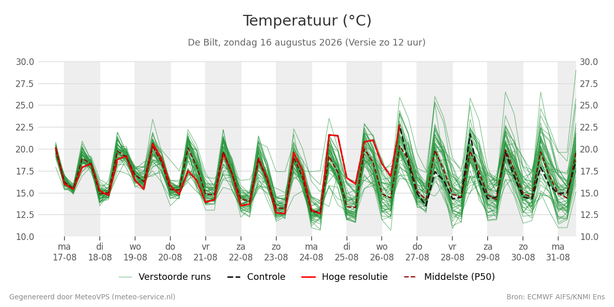 Temperatuur De Bilt