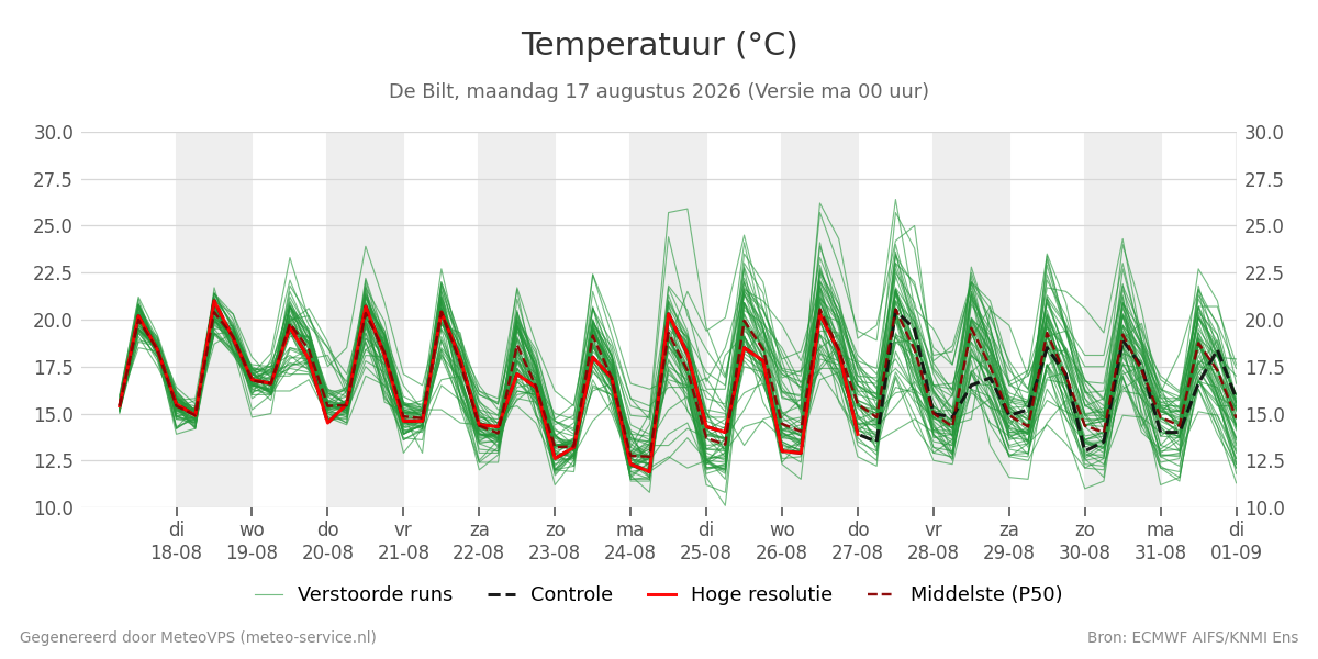 Temperatuur De Bilt