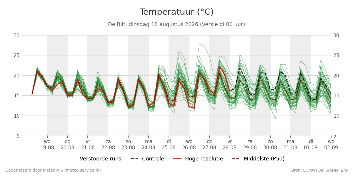 Temperatuur De Bilt