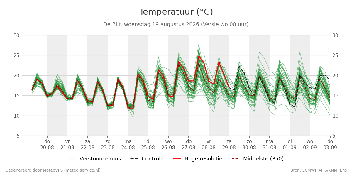 Temperatuur De Bilt