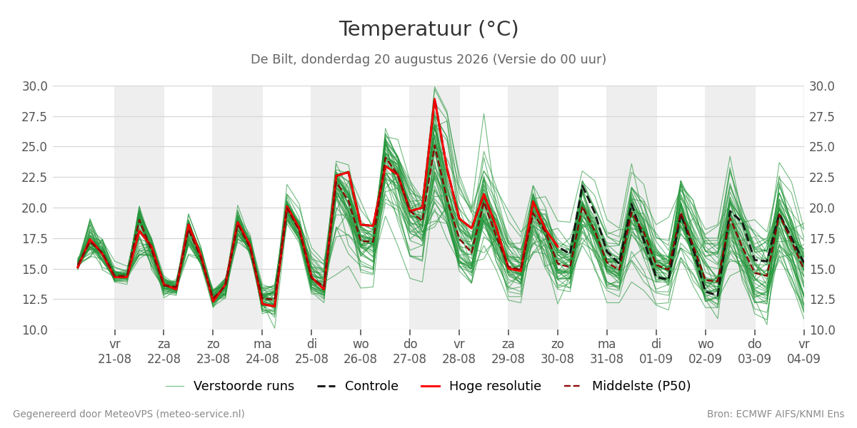 Temperatuur De Bilt