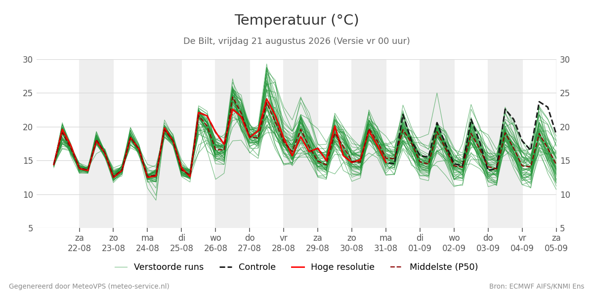 Temperatuur De Bilt