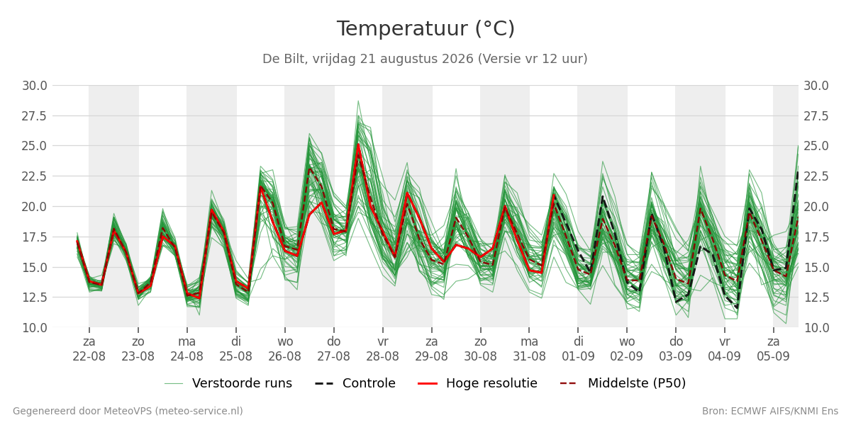 Temperatuur De Bilt