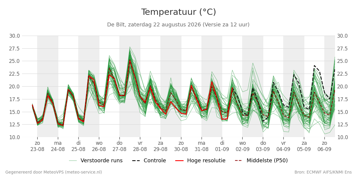 Temperatuur De Bilt