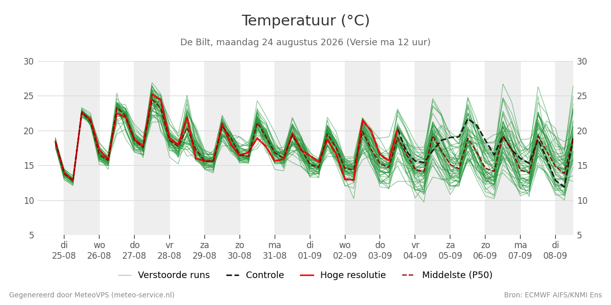 Temperatuur De Bilt