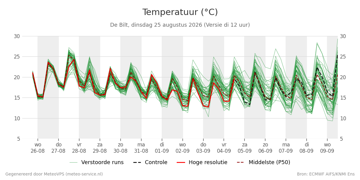 Temperatuur De Bilt