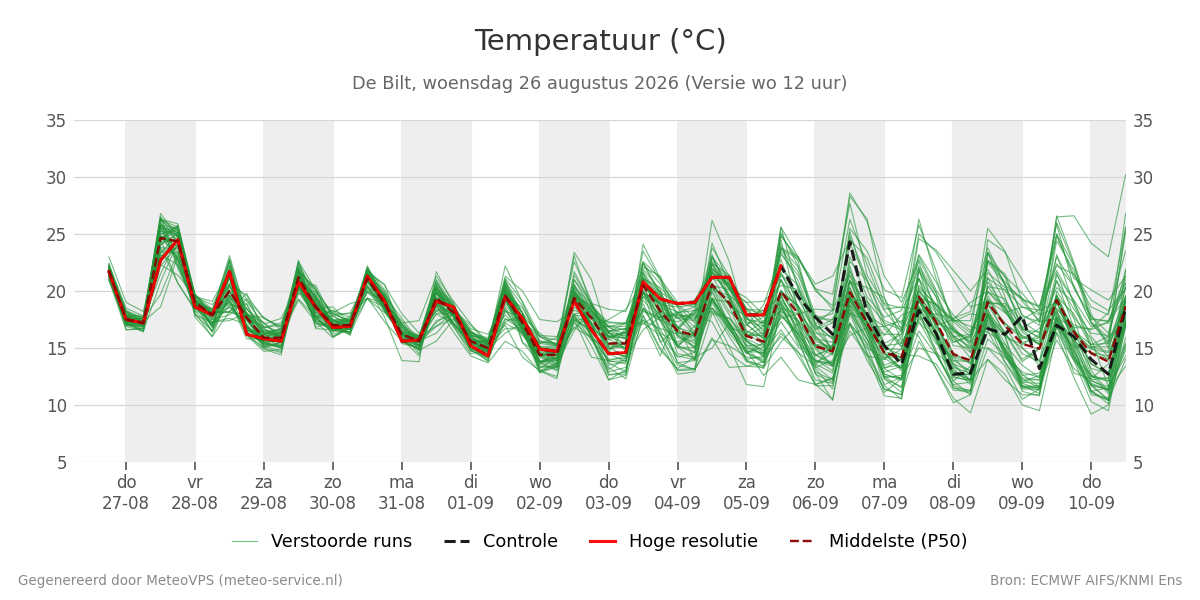 Temperatuur De Bilt