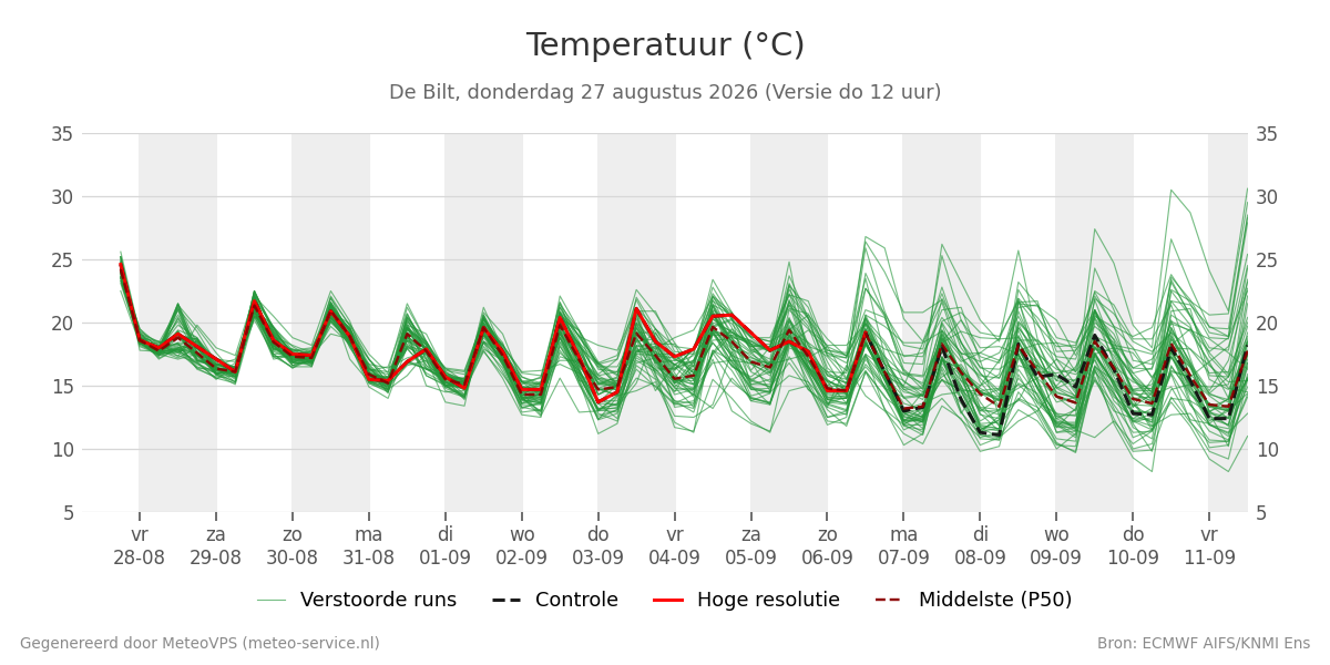 Temperatuur De Bilt