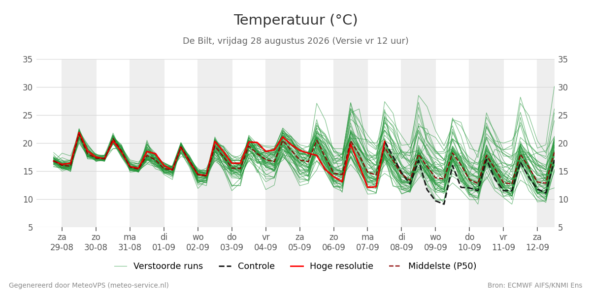 Temperatuur De Bilt