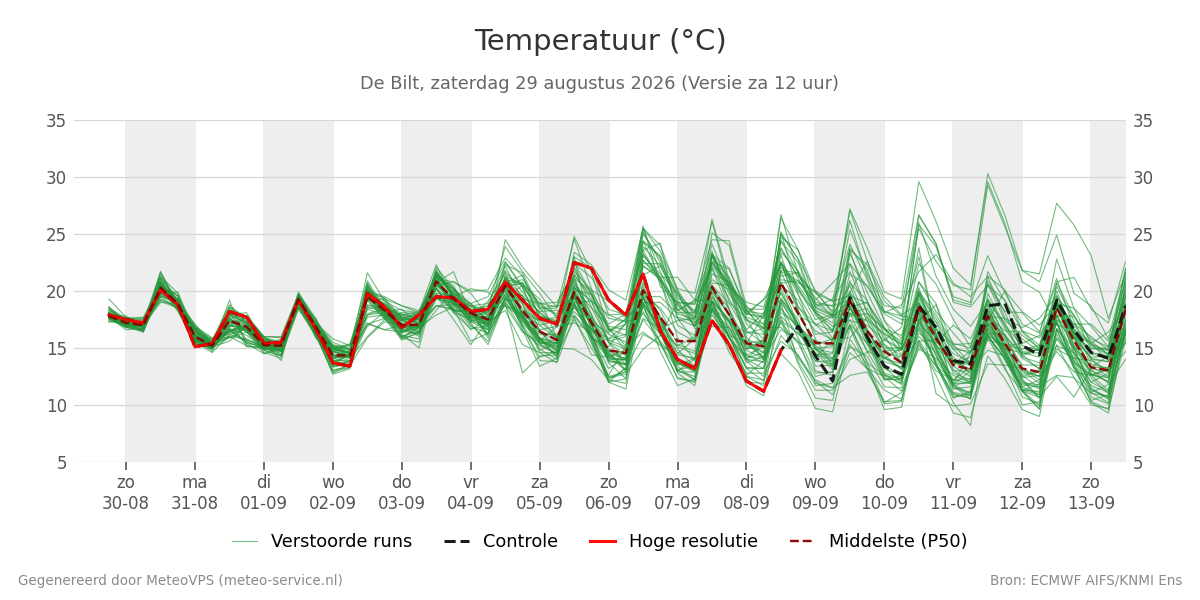 Temperatuur De Bilt
