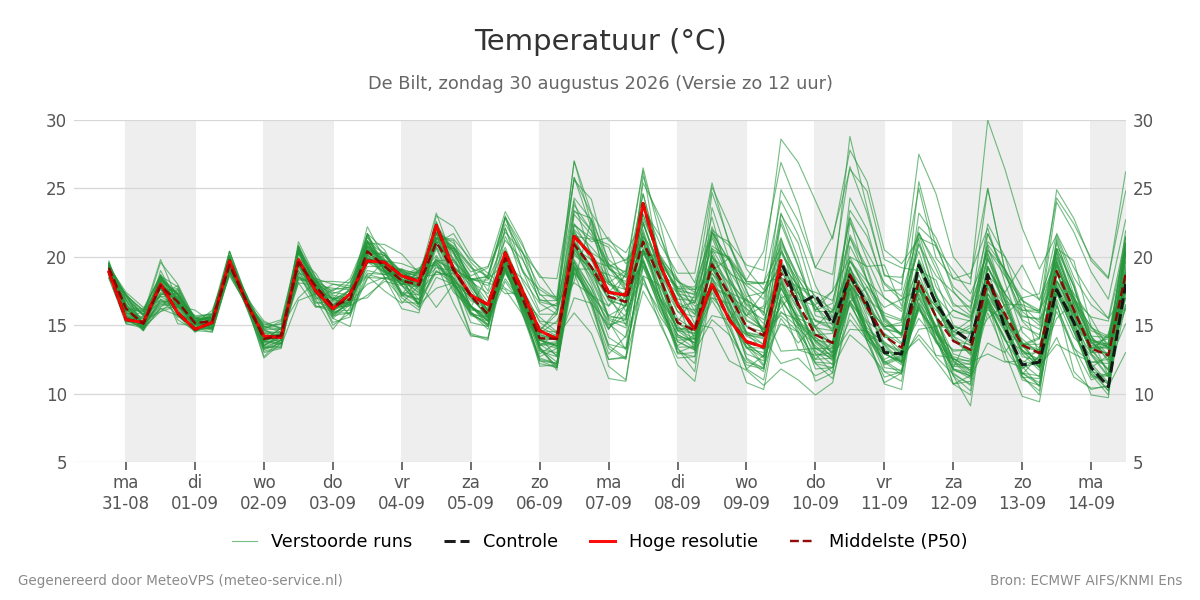 Temperatuur De Bilt