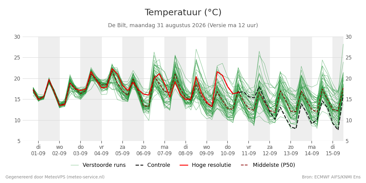 Temperatuur De Bilt