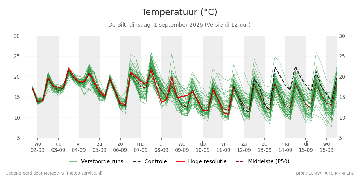 Temperatuur De Bilt