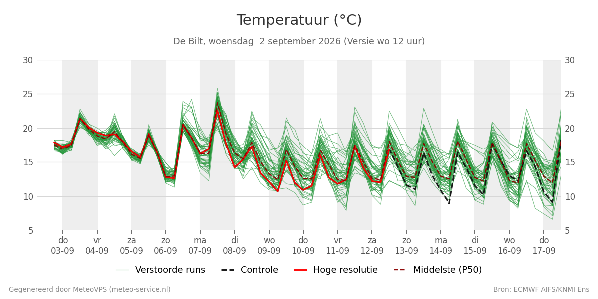 Temperatuur De Bilt