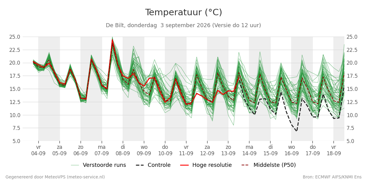Temperatuur De Bilt