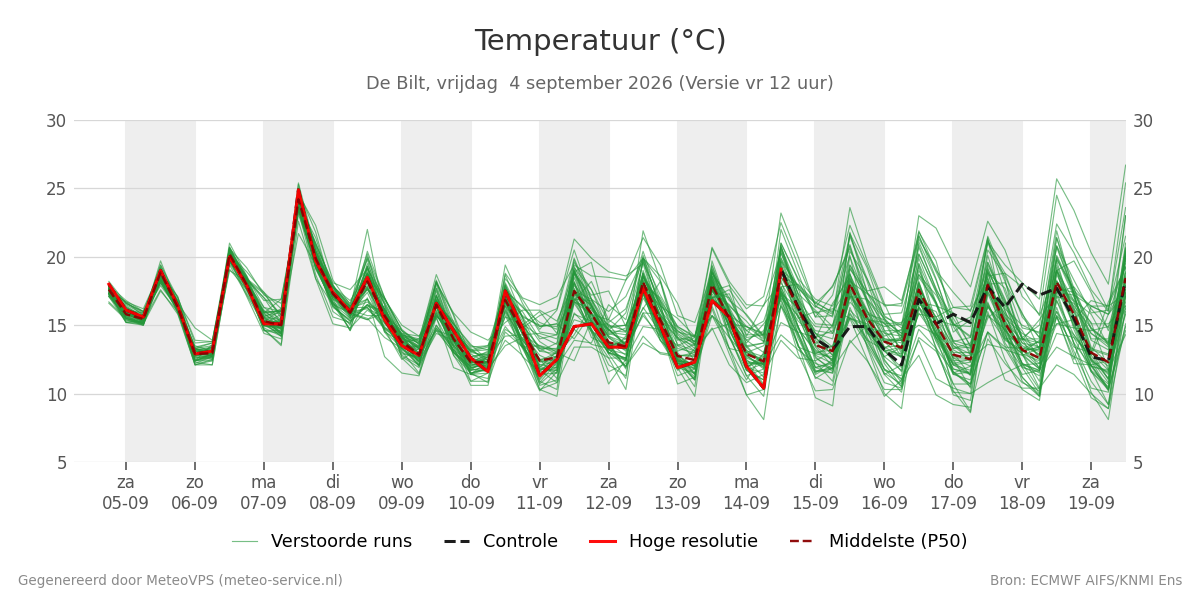 Temperatuur De Bilt