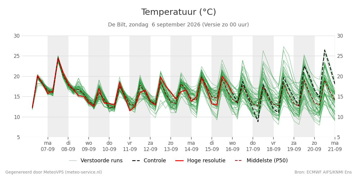 Temperatuur De Bilt