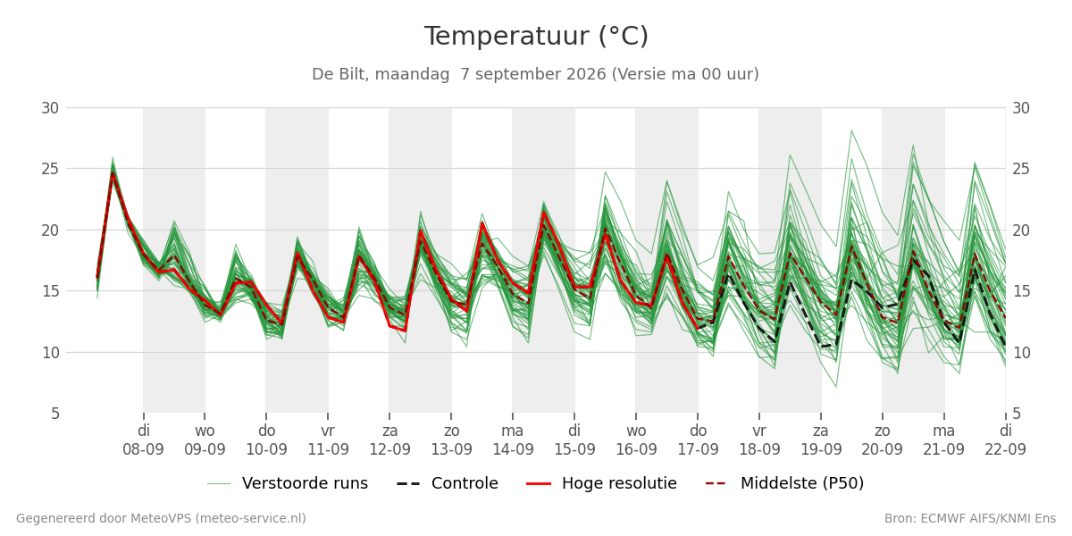 Temperatuur De Bilt