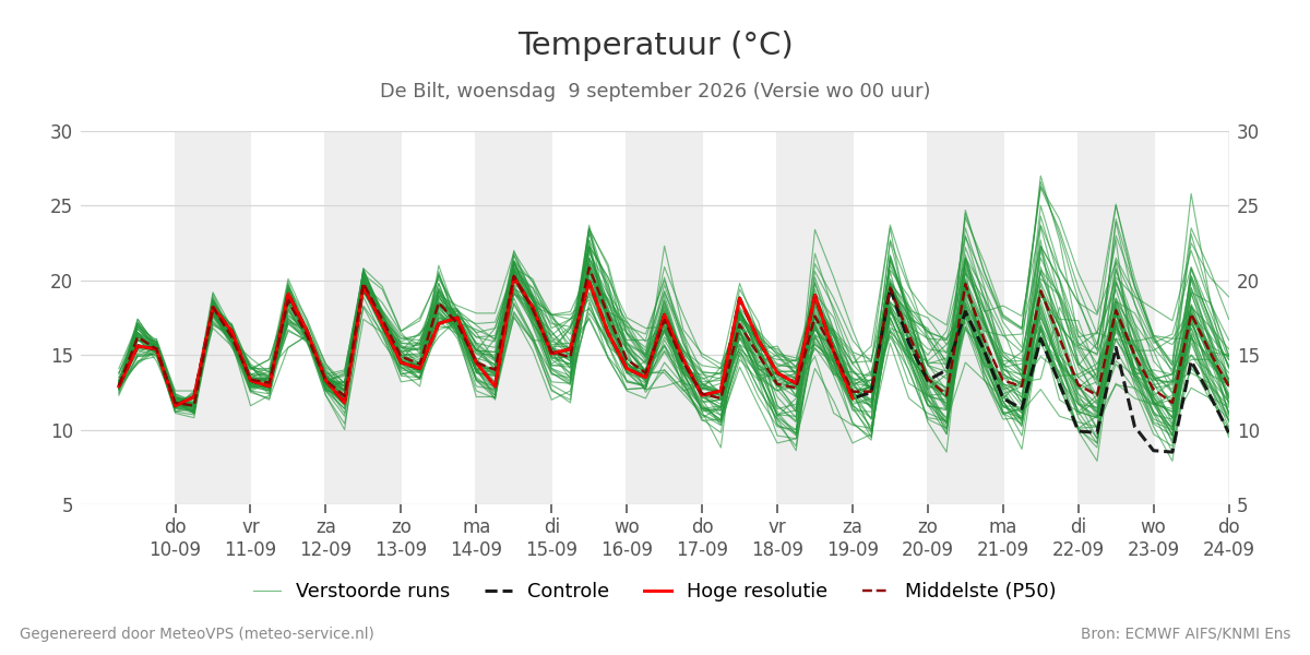 Temperatuur De Bilt