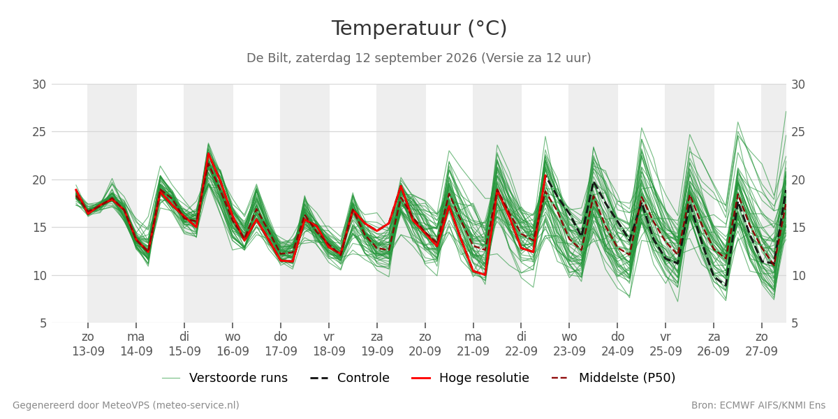 Temperatuur De Bilt