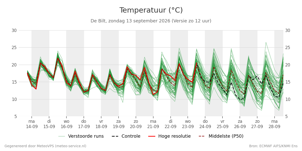 Temperatuur De Bilt