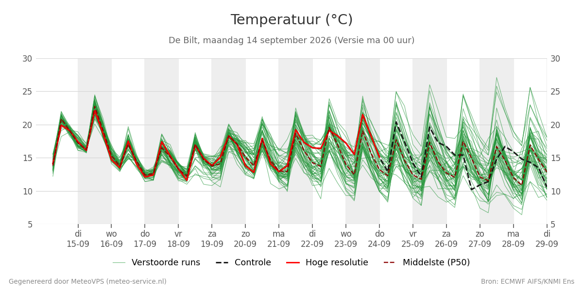 Temperatuur De Bilt