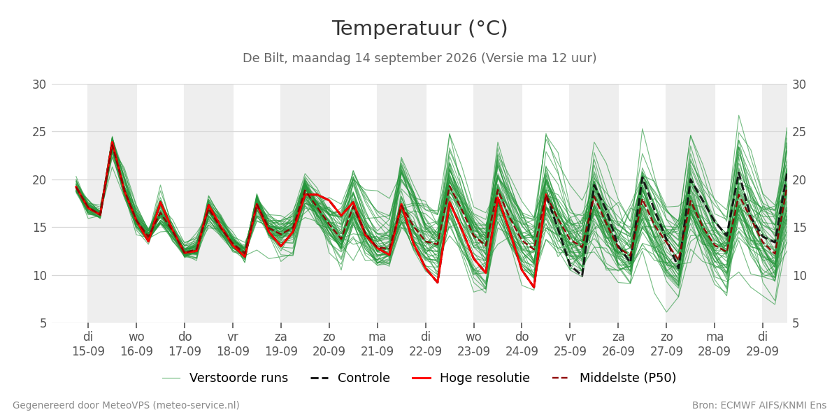 Temperatuur De Bilt