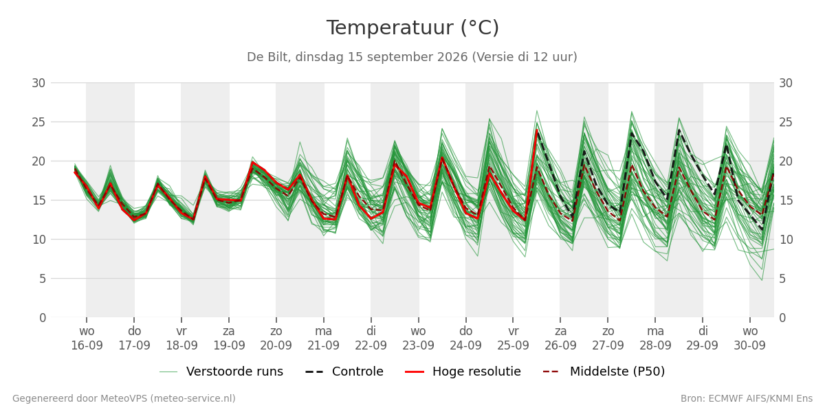 Temperatuur De Bilt