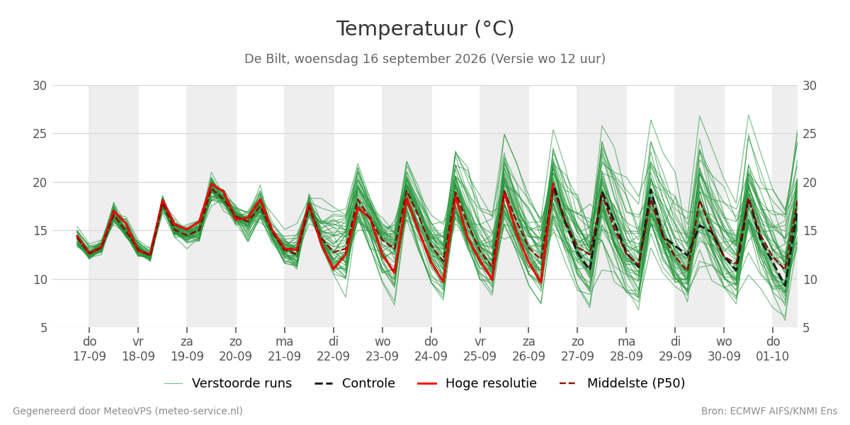 Temperatuur De Bilt
