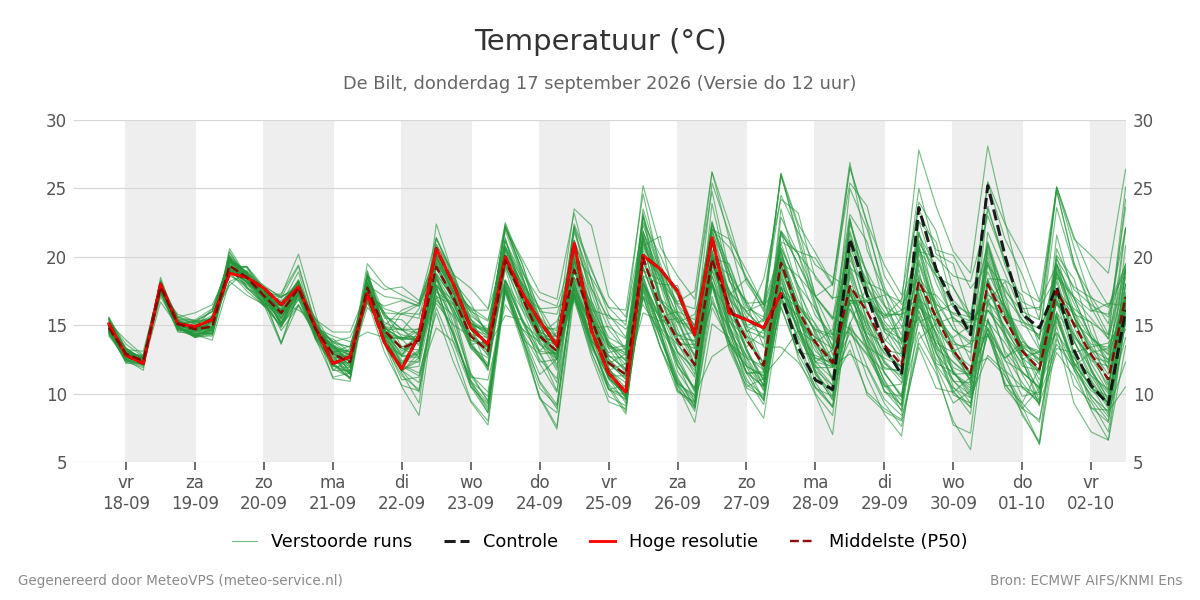 Temperatuur De Bilt