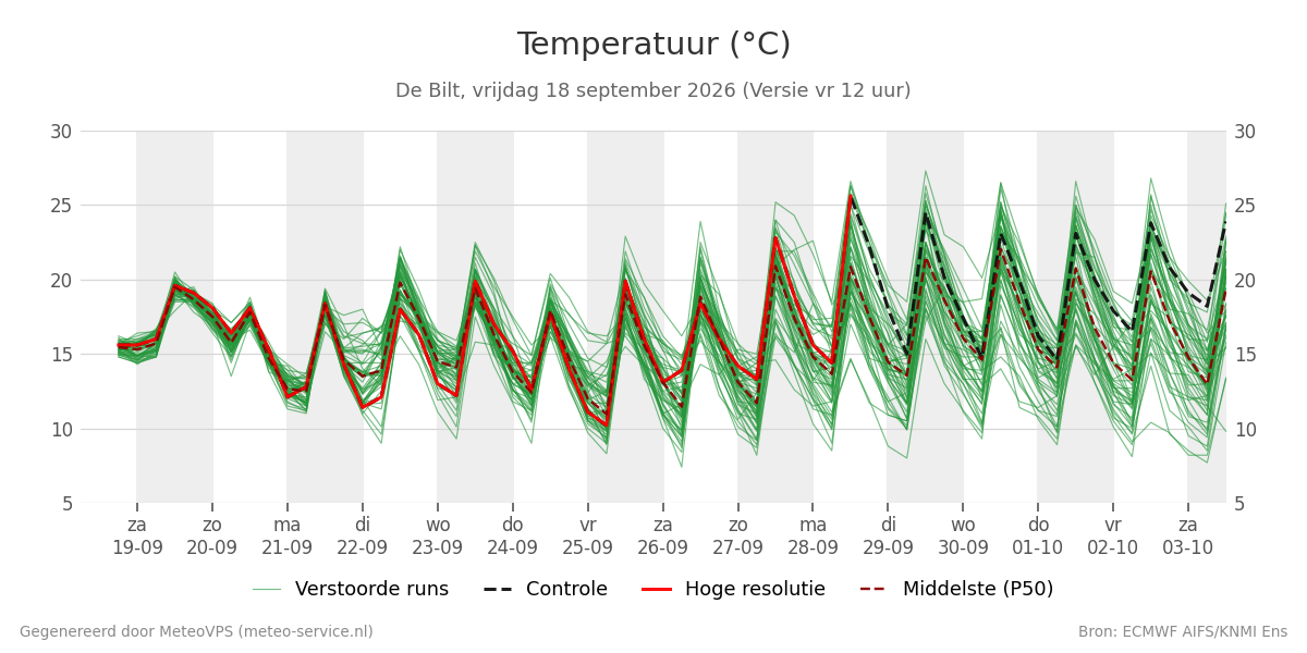 Temperatuur De Bilt