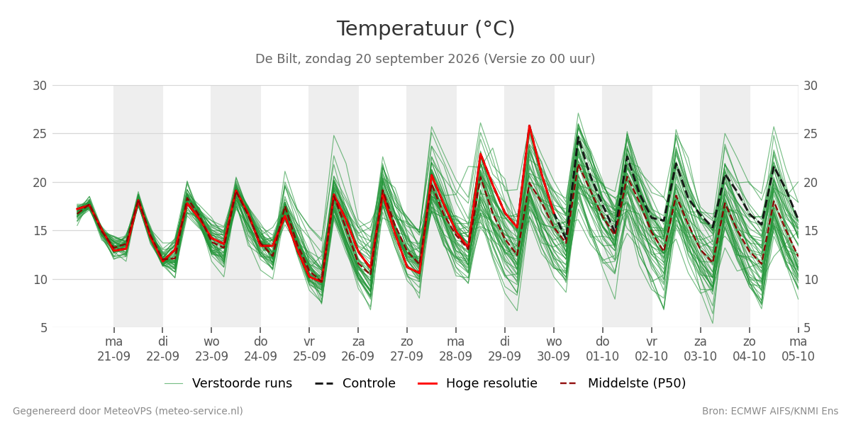Temperatuur De Bilt